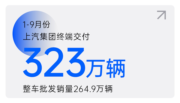 jbo竞博1-9月终端交付323万辆 交付量环比三连增