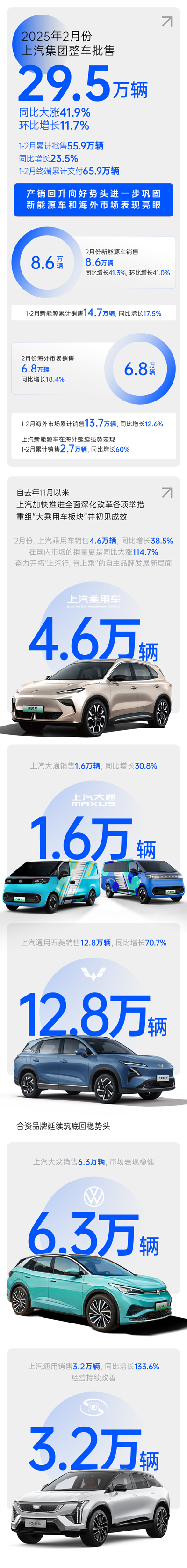 2月份jbo竞博销量同比大涨41.9% 产销一连回升向好