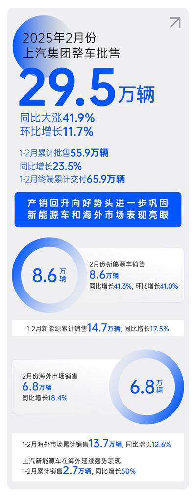 2月份jbo竞博销量同比大涨41.9% 产销一连回升向好